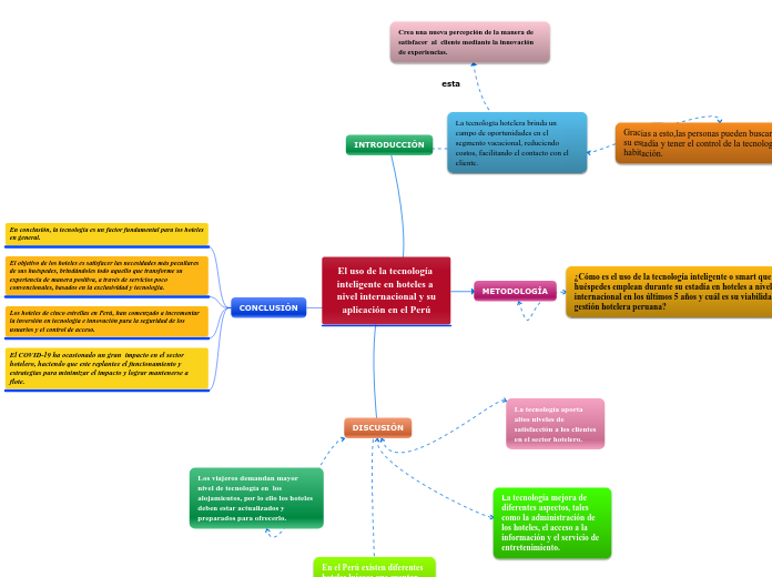El uso de la tecnología inteligente en hoteles a nivel internacional y su
aplicación en el Perú