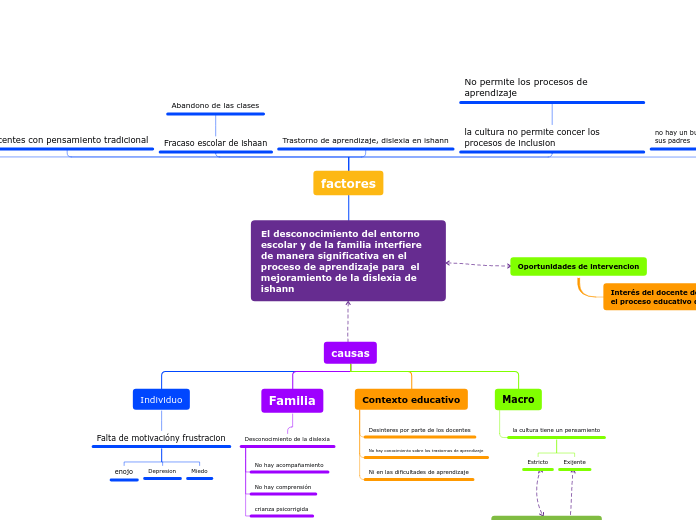 El desconocimiento del entorno escolar y de la familia interfiere de manera significativa en el proceso de aprendizaje para  el mejoramiento de la dislexia de ishann