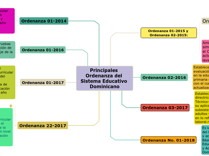 Principales Ordenanza del Sistema Educativo Dominicano