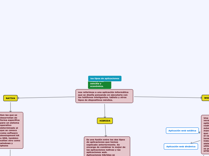 los tipos de aplicaciones