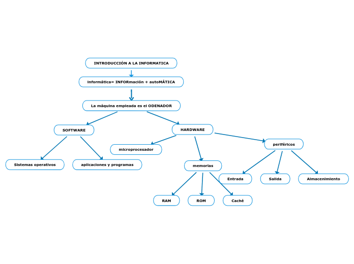 INTRODUCCIÓN A LA INFORMATICA