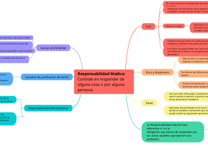 Responsabilidad Medica: Consiste en responder de alguna cosa o por alguna persona