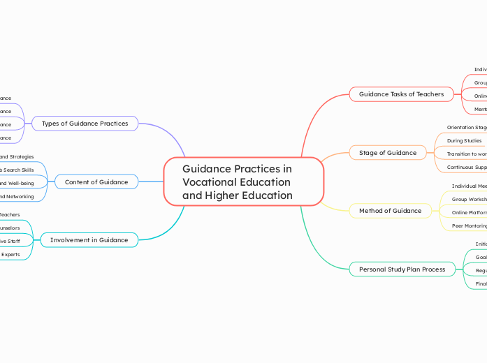 Guidance Practices in Vocational Education and Higher Education