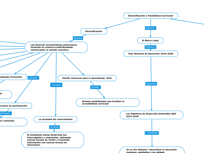 Diversificaciòn y Flexibilidad Curricular