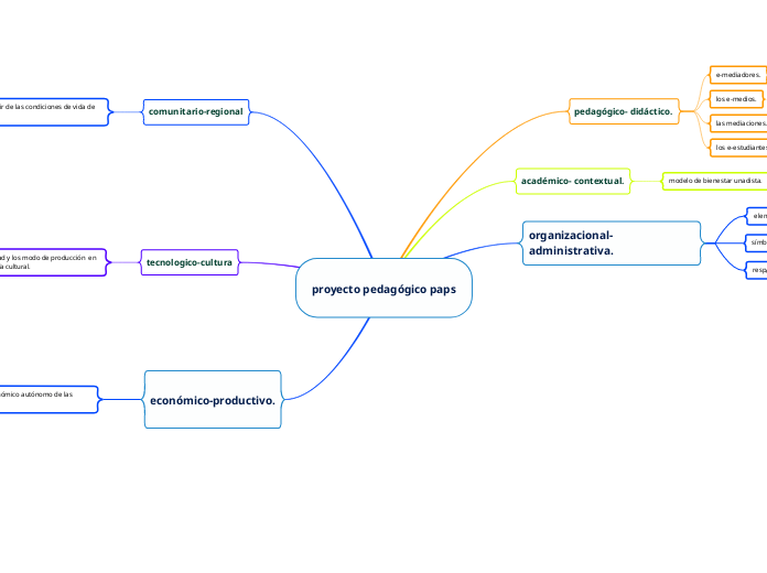 proyecto pedagógico paps