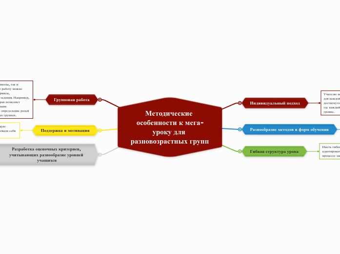Методические особенности к мега-уроку для разновозрастных групп