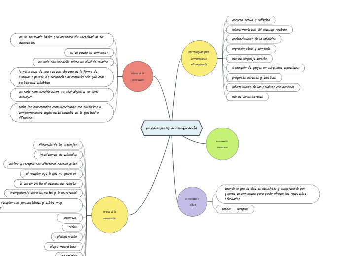 el proceso de la comunicación