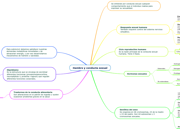 Hambre y conducta sexual