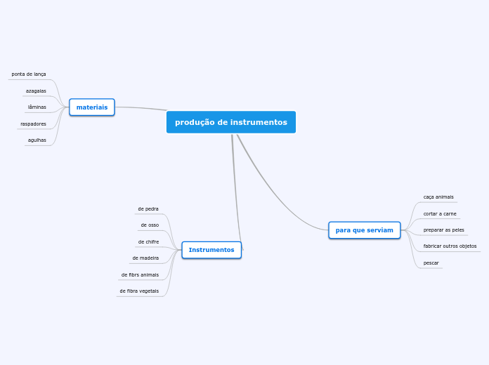 produção de instrumentos