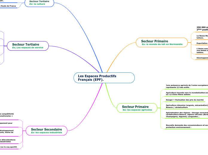 Les Espaces Productifs Français (EPF).