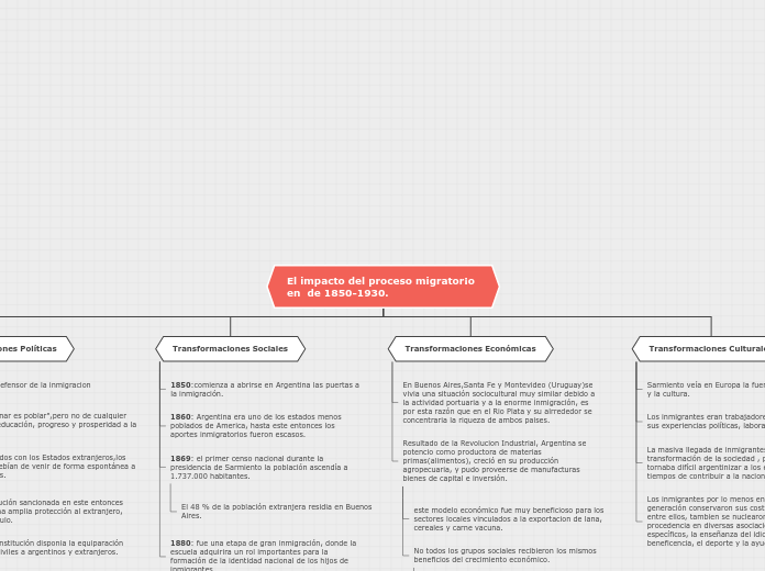 Organigrama arbol