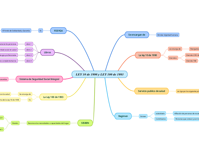 LEY 10 de 1990 y LEY 100 de 1993