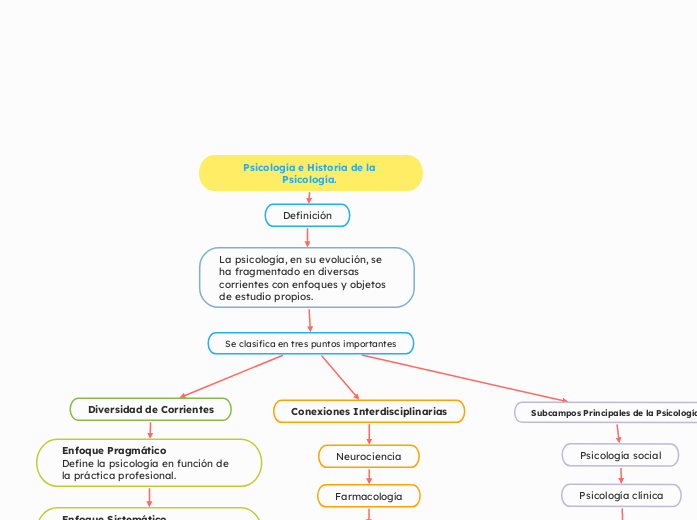 Psicología e Historia de la Psicología. 