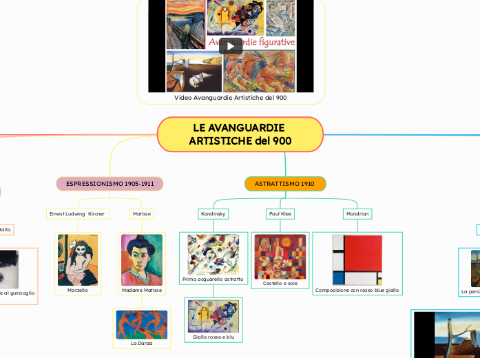 LE AVANGUARDIE ARTISTICHE del 900