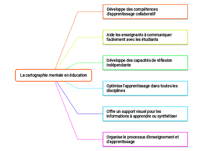 La cartographie mentale en éducation