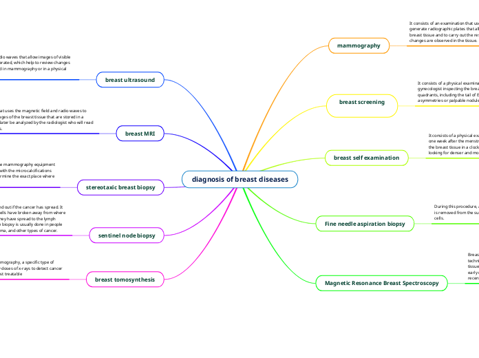 diagnosis of breast diseases