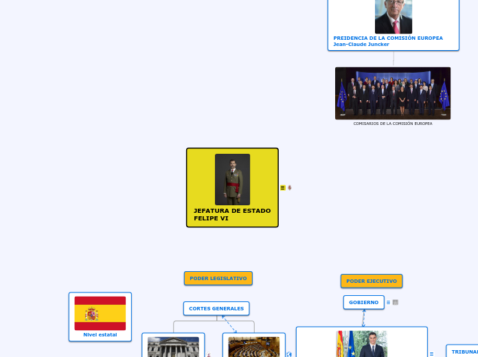 LA ORGANIZACIÓN POLÍTICA DE ESPAÑA