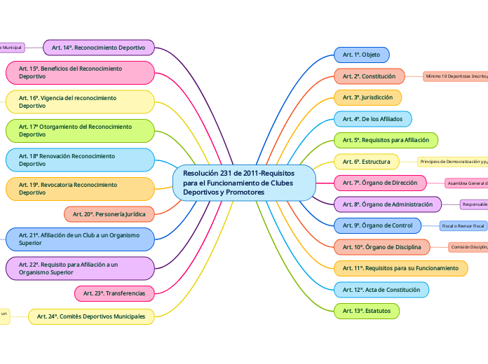 Resolución 231 de 2011-Requisitos para el Funcionamiento de Clubes Deportivos y Promotores