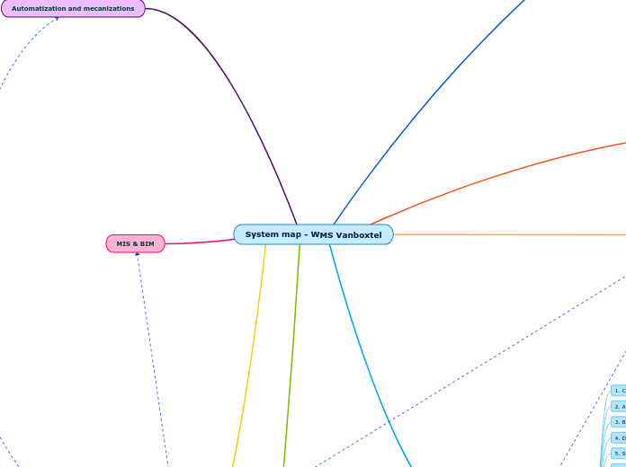 System map - WMS Vanboxtel