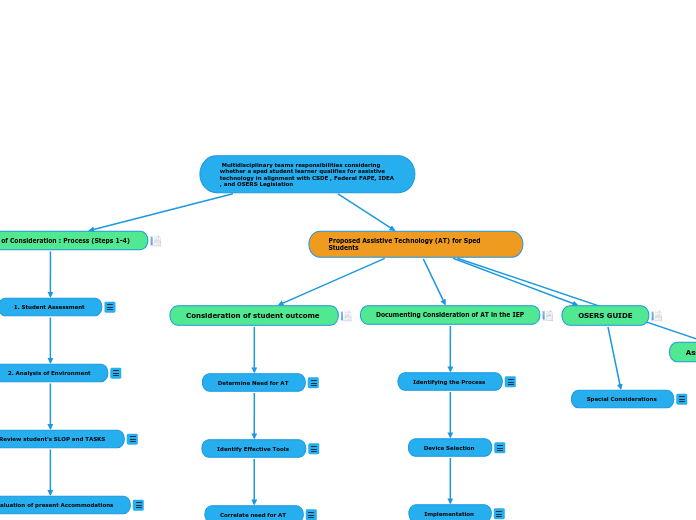  Multidisciplinary teams responsibilities considering whether a sped student learner qualifies for assistive technology in alignment with CSDE , Federal FAPE, IDEA , and OSERS Legislation 