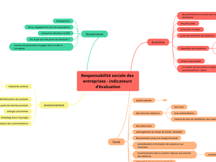 Responsabilité sociale des entreprises - indicateurs d'évaluation