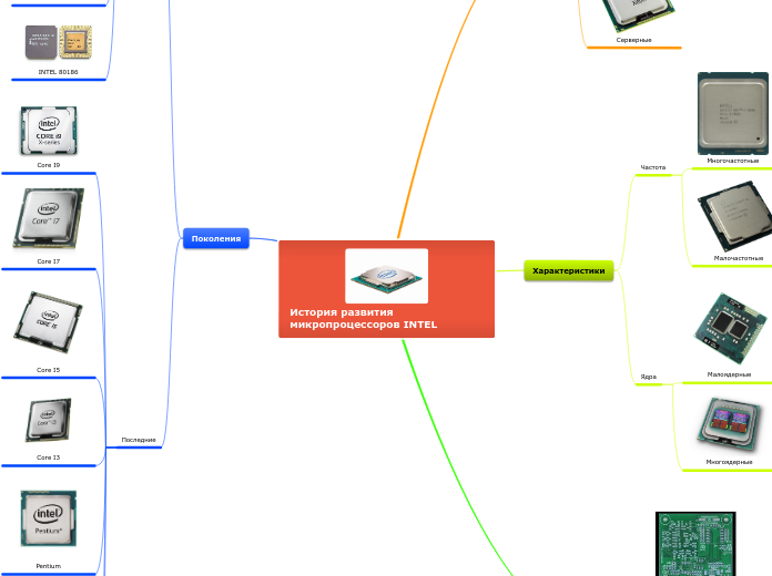 История развития микропроцессоров INTEL