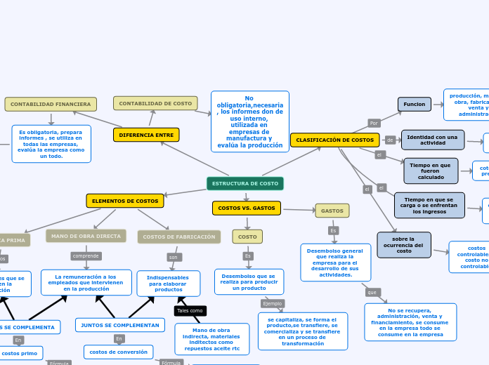 ESTRUCTURA DE COSTO