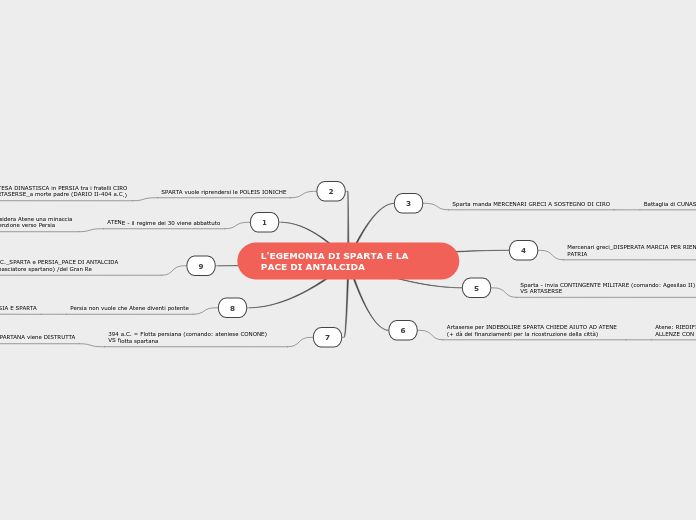 L'EGEMONIA DI SPARTA E LA PACE DI ANTALCIDA