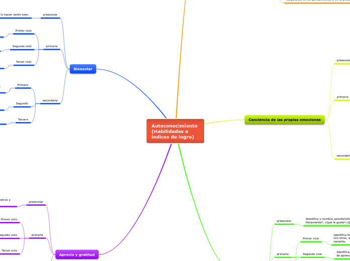 Autoconocimiento (Habilidades e indices de logro) Gloria