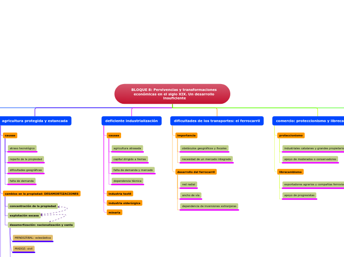 BLOQUE 8: Pervivencias y transformaciones económicas en el siglo XIX. Un desarrollo insuficiente