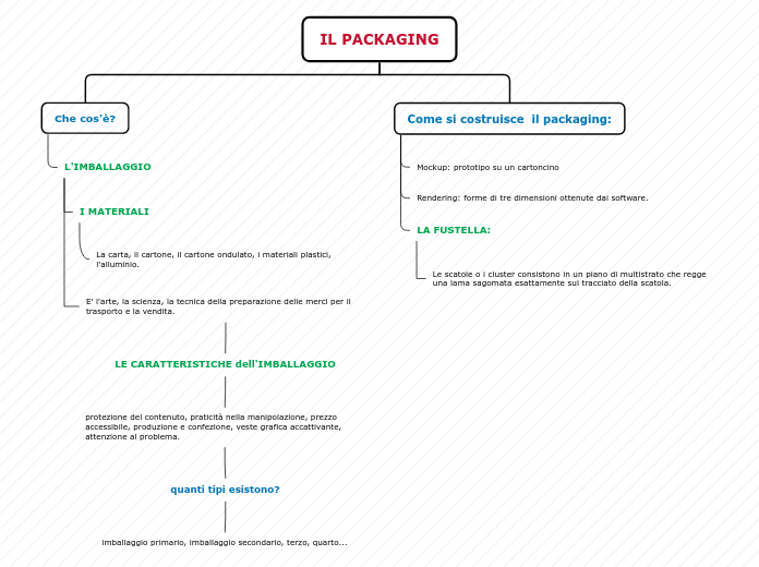 IL PACKAGING