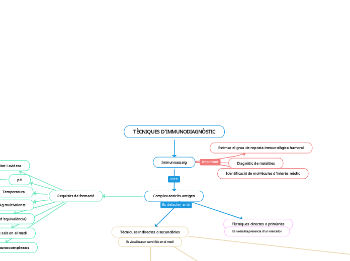 TÈCNIQUES D’IMMUNODIAGNÒSTIC