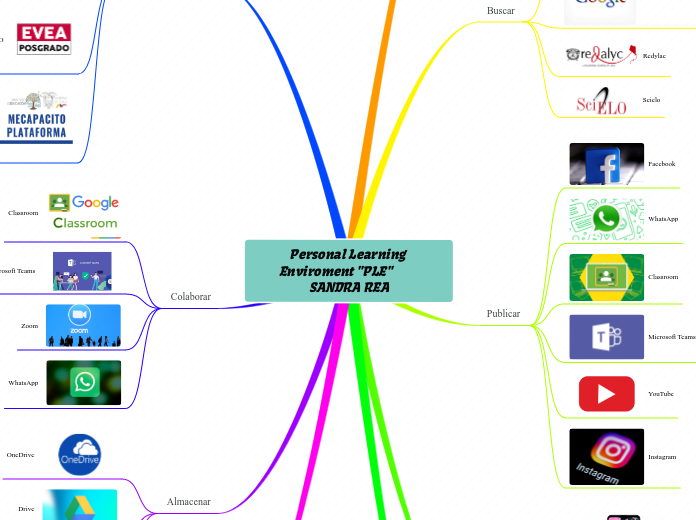 Personal Learning Enviroment "PLE"         SANDRA REA