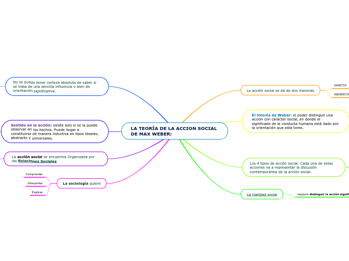 LA TEORÍA DE LA ACCION SOCIAL DE MAX WEBER: