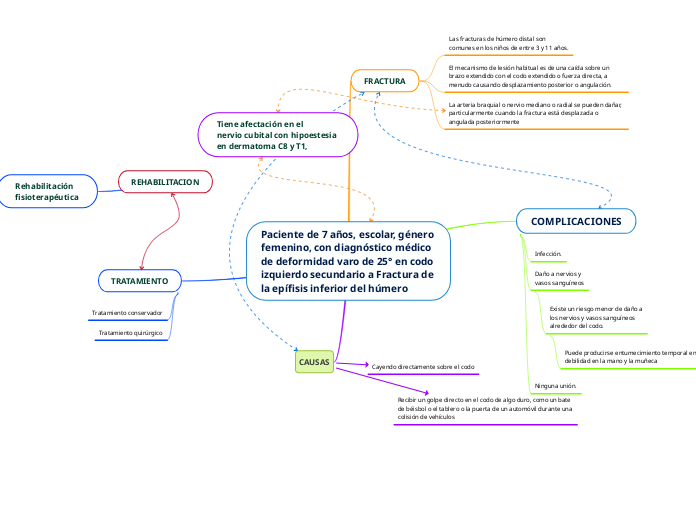 Paciente de 7 años, escolar, género femenino, con diagnóstico médico de deformidad varo de 25° en codo izquierdo secundario a Fractura de la epífisis inferior del húmero