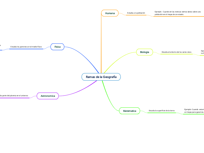 Ramas de la Geografía