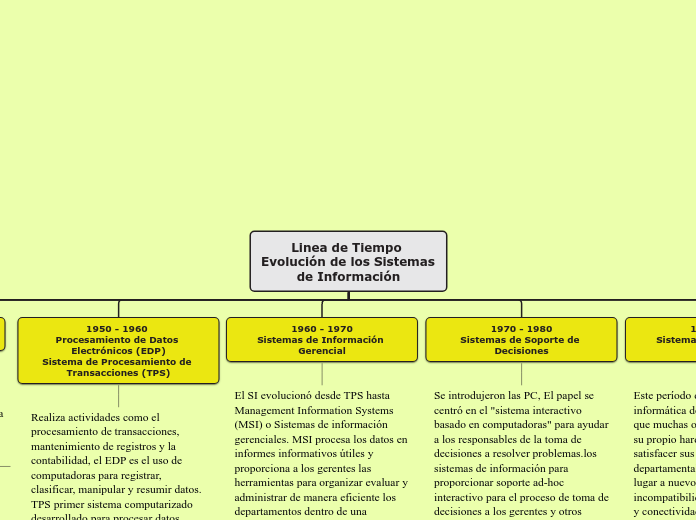 Linea de Tiempo Evolución de los Sistemas de Información