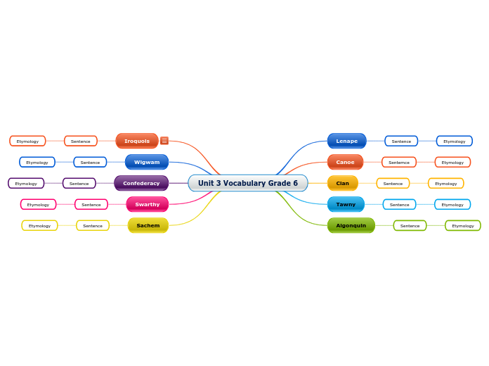 Unit 3 Vocabulary Grade 6