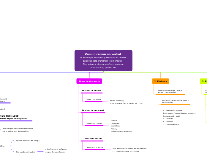 Comunicación no verbal 
Es aquel que el emisor y receptor no utilizan palabras para transmitir los mensajes. 
Sino señales, signos, gráficos, sonidos, movimientos, gestos, etc.