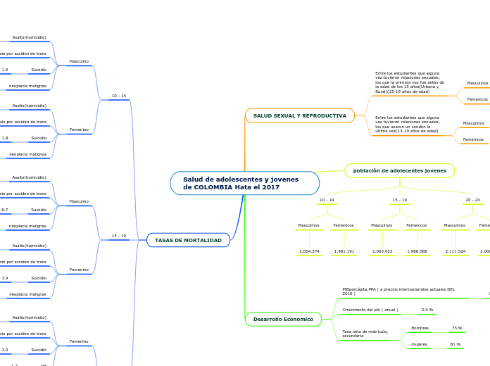 Salud de adolescentes y jovenes de COLOMBIA Hata el 2017