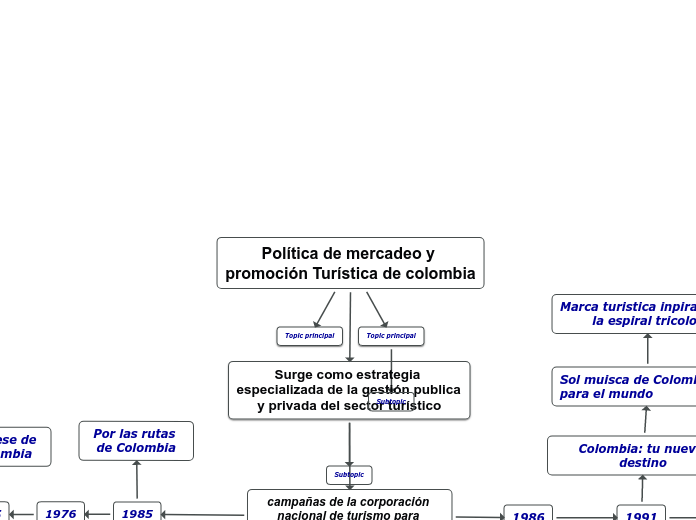 Política de mercadeo y promoción Turística de colombia