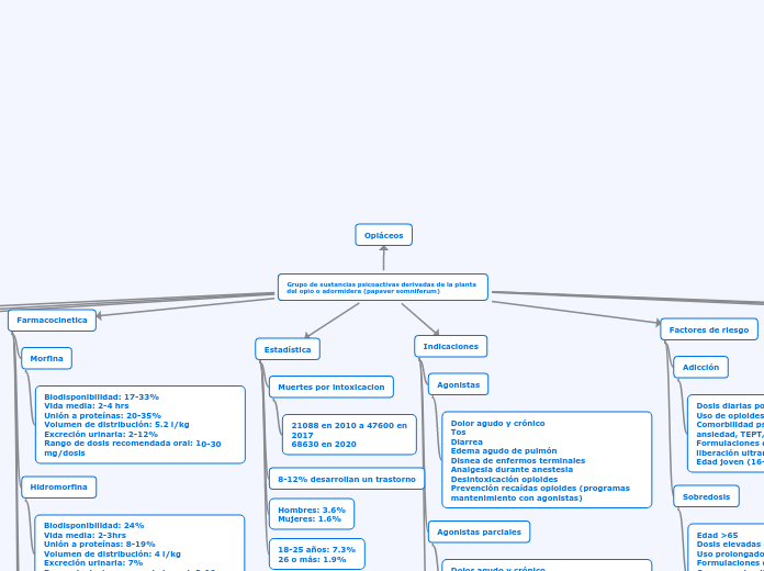 Grupo de sustancias psicoactivas derivadas de la planta del opio o adormidera (papaver somniferum)