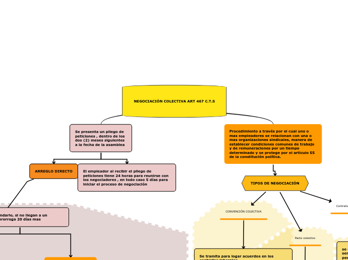 NEGOCIACIÓN COLECTIVA ART 467 C.T.S