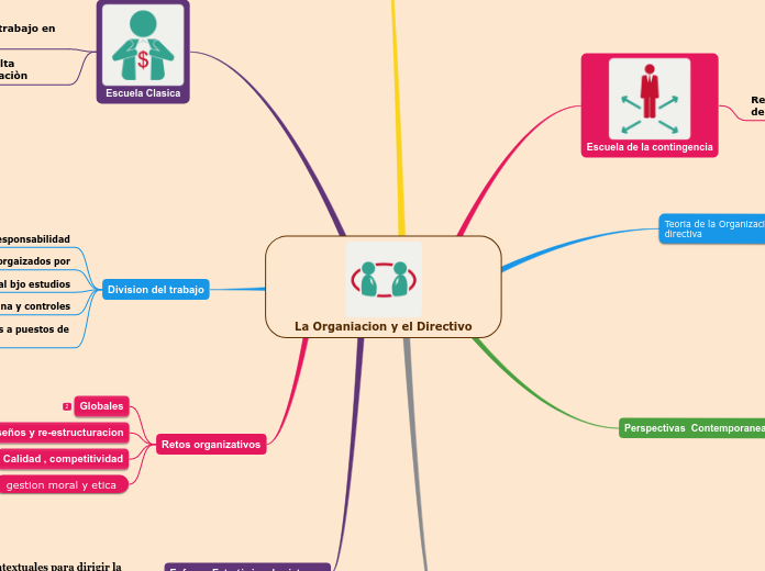 La Organiacion y el Directivo