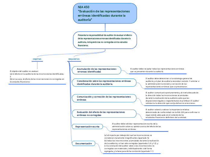 NIA 450 "Evaluación de las representaciones erróneas identificadas durante la auditoría"