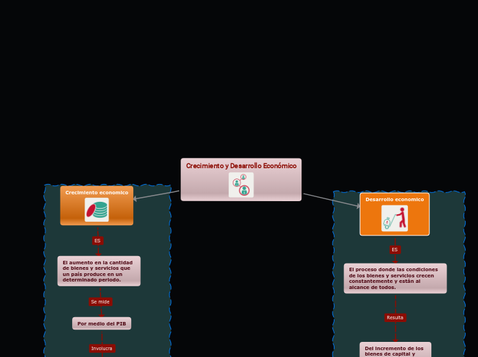 Crecimiento y Desarrollo Económico