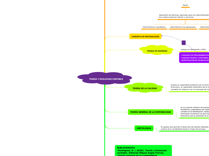 TEORIA Y EVOLUCION CONTABLE