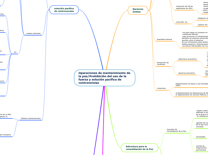Operaciones de mantenimiento de la paz/Prohibición del uso de la fuerza y solución pacífica de controversias