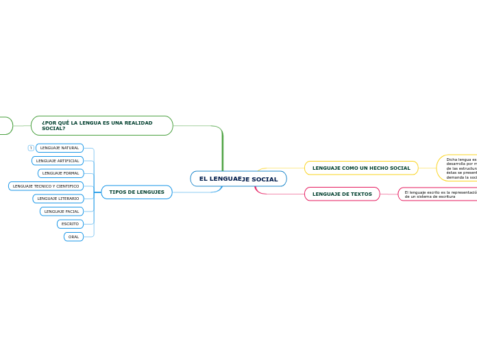 EL LENGUAEJE SOCIAL