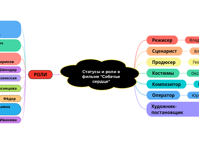 Статусы и роли в фильме 